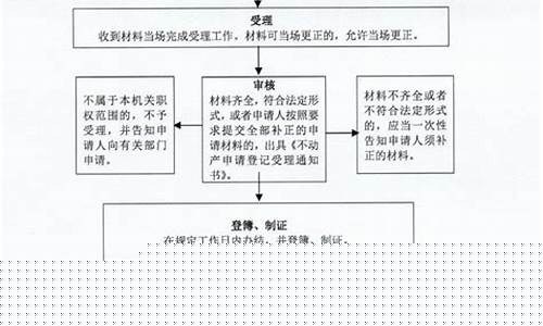 房产证办理流程-房产证办理流程详细步骤