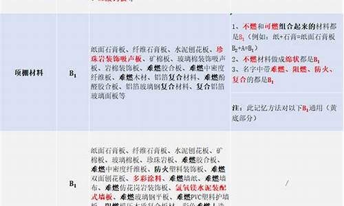 装饰材料按燃烧等级可分为-装饰材料按照燃烧等级如何分类