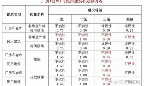 耐火等级-耐火等级二级是什么意思